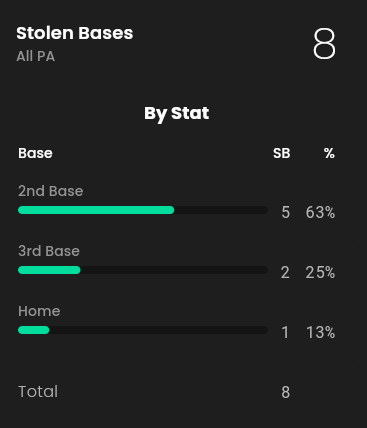 Stolen Bases